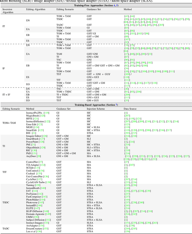 Figure 4 for A Survey of Multimodal-Guided Image Editing with Text-to-Image Diffusion Models