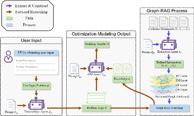 Figure 1 for Leveraging LLM Agents for Automated Optimization Modeling for SASP Problems: A Graph-RAG based Approach