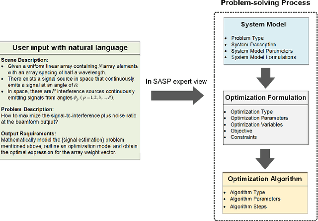 Figure 2 for Leveraging LLM Agents for Automated Optimization Modeling for SASP Problems: A Graph-RAG based Approach