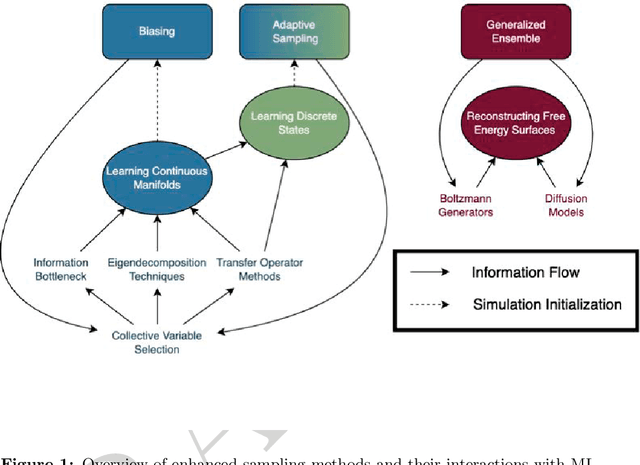 Figure 1 for Enhanced Sampling with Machine Learning: A Review