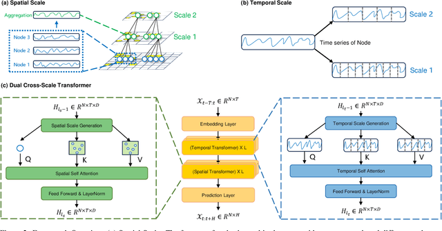 Figure 3 for Make Graph Neural Networks Great Again: A Generic Integration Paradigm of Topology-Free Patterns for Traffic Speed Prediction