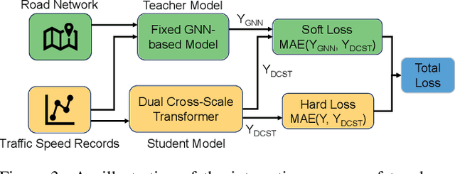 Figure 4 for Make Graph Neural Networks Great Again: A Generic Integration Paradigm of Topology-Free Patterns for Traffic Speed Prediction