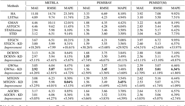 Figure 2 for Make Graph Neural Networks Great Again: A Generic Integration Paradigm of Topology-Free Patterns for Traffic Speed Prediction