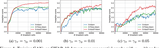 Figure 4 for Achieving Near-Optimal Convergence for Distributed Minimax Optimization with Adaptive Stepsizes