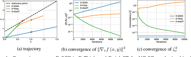 Figure 1 for Achieving Near-Optimal Convergence for Distributed Minimax Optimization with Adaptive Stepsizes