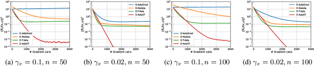 Figure 2 for Achieving Near-Optimal Convergence for Distributed Minimax Optimization with Adaptive Stepsizes