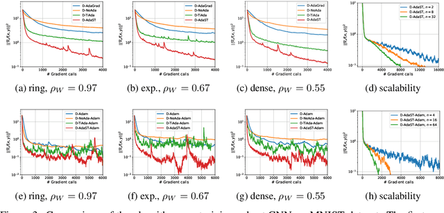 Figure 3 for Achieving Near-Optimal Convergence for Distributed Minimax Optimization with Adaptive Stepsizes