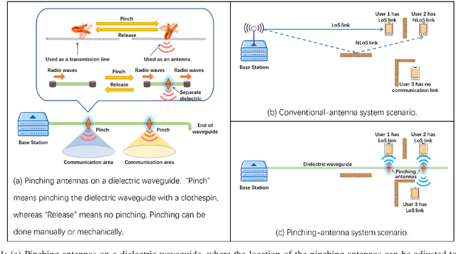 Figure 1 for Pinching Antennas: Principles, Applications and Challenges