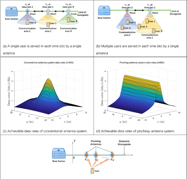 Figure 2 for Pinching Antennas: Principles, Applications and Challenges