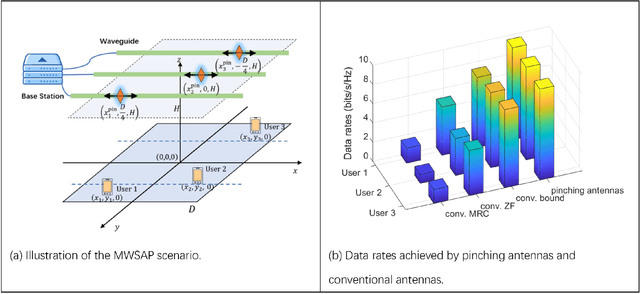 Figure 3 for Pinching Antennas: Principles, Applications and Challenges