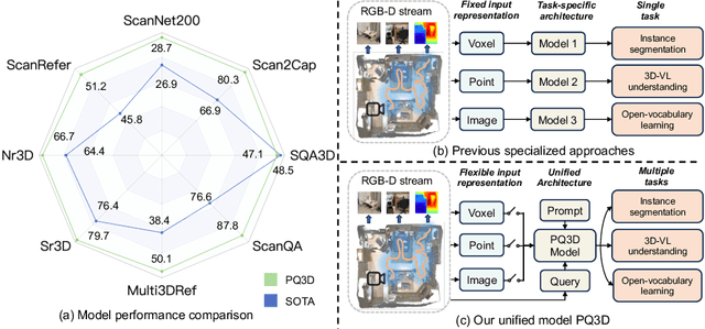 Figure 3 for Unifying 3D Vision-Language Understanding via Promptable Queries