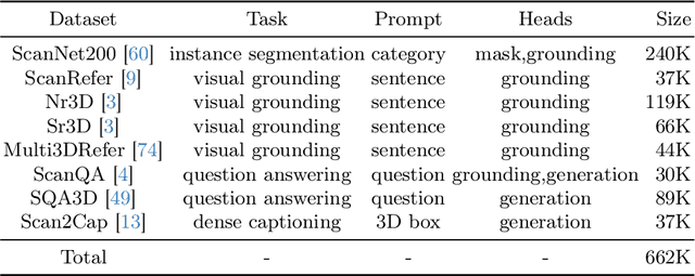 Figure 2 for Unifying 3D Vision-Language Understanding via Promptable Queries