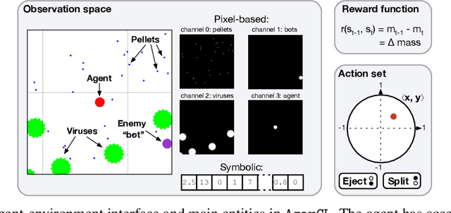 Figure 1 for The Cell Must Go On: Agar.io for Continual Reinforcement Learning
