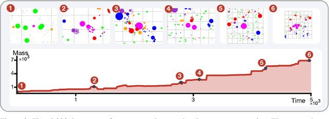 Figure 4 for The Cell Must Go On: Agar.io for Continual Reinforcement Learning