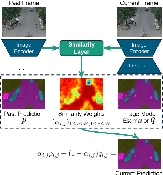 Figure 1 for High Temporal Consistency through Semantic Similarity Propagation in Semi-Supervised Video Semantic Segmentation for Autonomous Flight