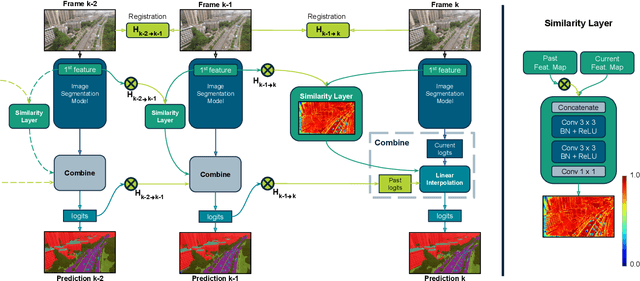 Figure 3 for High Temporal Consistency through Semantic Similarity Propagation in Semi-Supervised Video Semantic Segmentation for Autonomous Flight