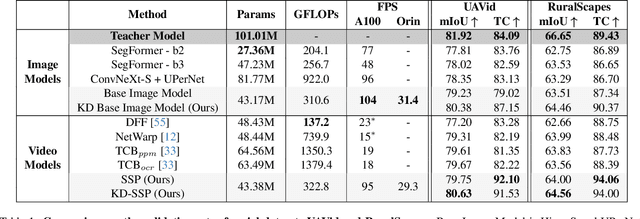 Figure 2 for High Temporal Consistency through Semantic Similarity Propagation in Semi-Supervised Video Semantic Segmentation for Autonomous Flight