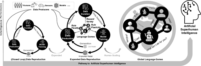 Figure 1 for Language Games as the Pathway to Artificial Superhuman Intelligence