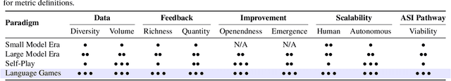 Figure 2 for Language Games as the Pathway to Artificial Superhuman Intelligence