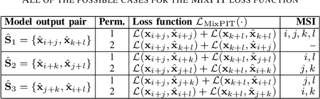 Figure 3 for Unsupervised Source Separation via Self-Supervised Training