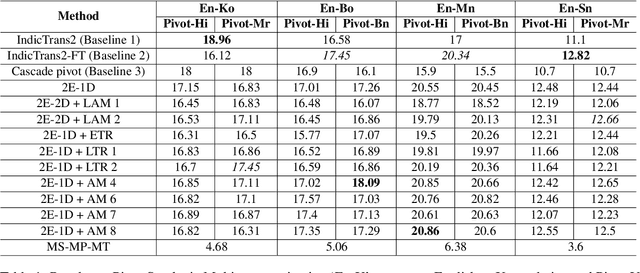 Figure 2 for How effective is Multi-source pivoting for Translation of Low Resource Indian Languages?