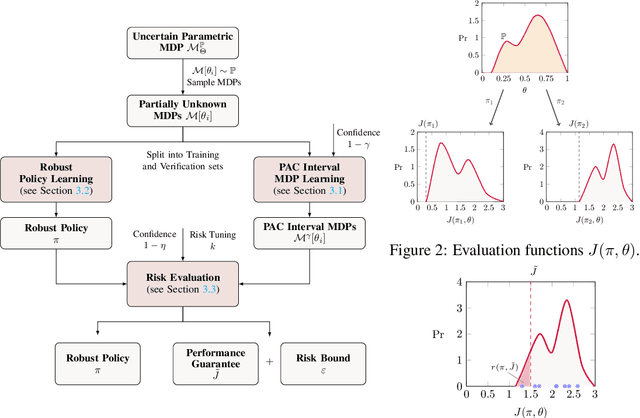 Figure 1 for Learning Provably Robust Policies in Uncertain Parametric Environments