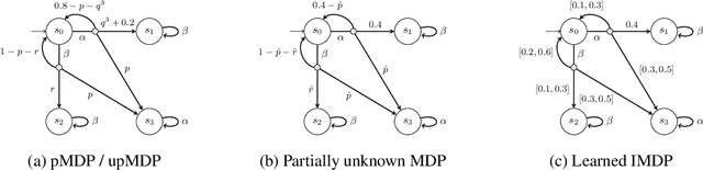 Figure 2 for Learning Provably Robust Policies in Uncertain Parametric Environments