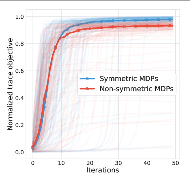 Figure 4 for Understanding Self-Predictive Learning for Reinforcement Learning