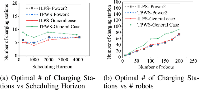 Figure 4 for The Persistent Robot Charging Problem for Long-Duration Autonomy