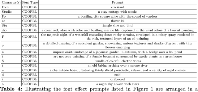 Figure 4 for FontStudio: Shape-Adaptive Diffusion Model for Coherent and Consistent Font Effect Generation