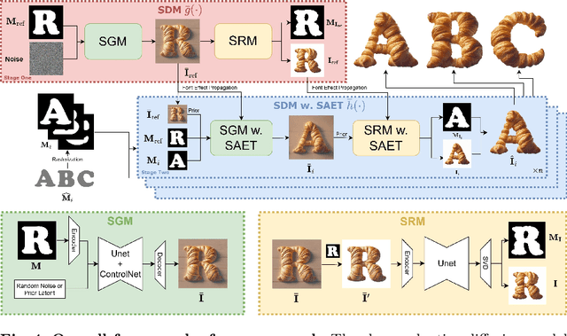 Figure 3 for FontStudio: Shape-Adaptive Diffusion Model for Coherent and Consistent Font Effect Generation