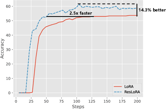 Figure 1 for ResLoRA: Identity Residual Mapping in Low-Rank Adaption