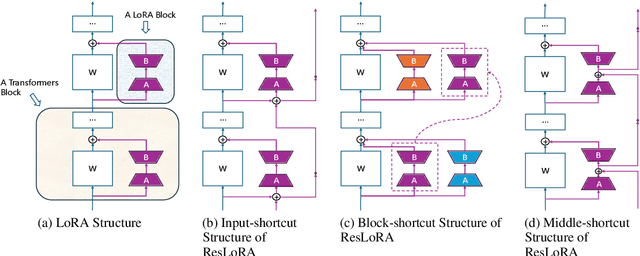 Figure 3 for ResLoRA: Identity Residual Mapping in Low-Rank Adaption