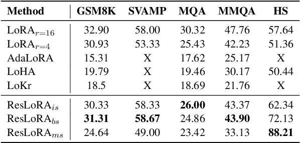 Figure 2 for ResLoRA: Identity Residual Mapping in Low-Rank Adaption