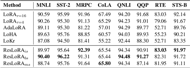 Figure 4 for ResLoRA: Identity Residual Mapping in Low-Rank Adaption