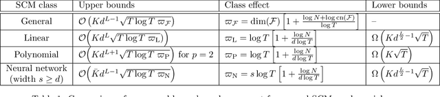 Figure 1 for Causal Bandits with General Causal Models and Interventions