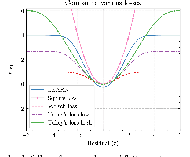 Figure 4 for LEARN: An Invex Loss for Outlier Oblivious Robust Online Optimization