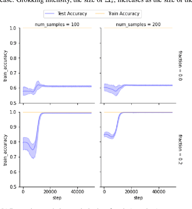 Figure 3 for Grokking Explained: A Statistical Phenomenon