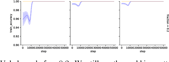 Figure 4 for Grokking Explained: A Statistical Phenomenon