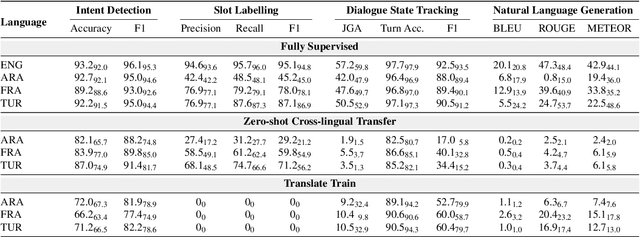 Figure 1 for A Systematic Study of Performance Disparities in Multilingual Task-Oriented Dialogue Systems