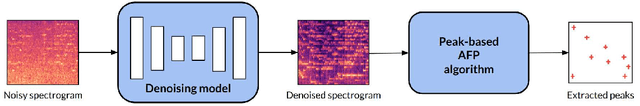 Figure 1 for Music Augmentation and Denoising For Peak-Based Audio Fingerprinting