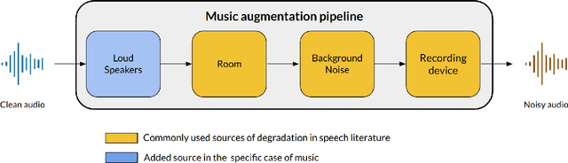 Figure 3 for Music Augmentation and Denoising For Peak-Based Audio Fingerprinting