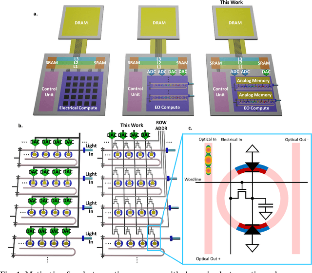 Figure 1 for Dynamic Electro-Optic Analog Memory for Neuromorphic Photonic Computing