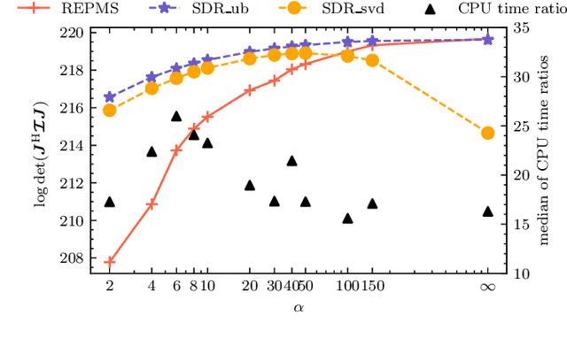 Figure 2 for Optimal and Robust Waveform Design for MIMO-OFDM Channel Sensing: A Cramér-Rao Bound Perspective