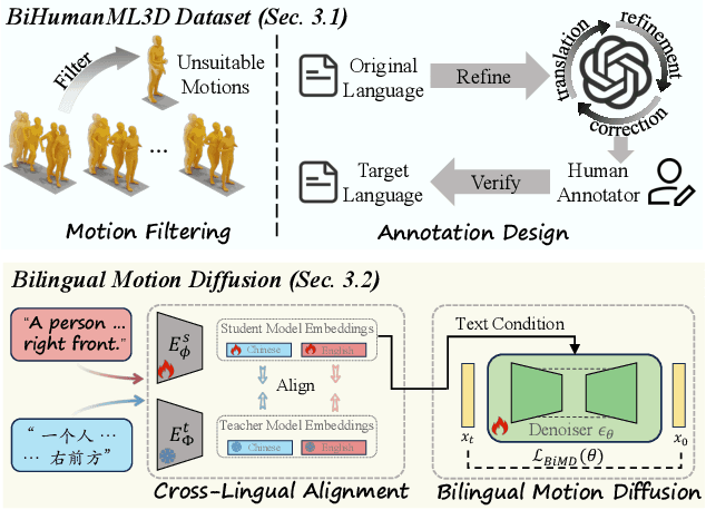 Figure 2 for ReAlign: Bilingual Text-to-Motion Generation via Step-Aware Reward-Guided Alignment