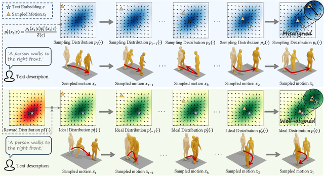 Figure 4 for ReAlign: Bilingual Text-to-Motion Generation via Step-Aware Reward-Guided Alignment