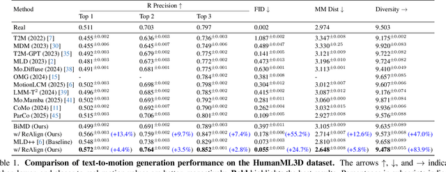 Figure 1 for ReAlign: Bilingual Text-to-Motion Generation via Step-Aware Reward-Guided Alignment