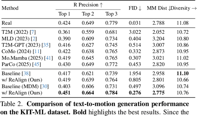 Figure 3 for ReAlign: Bilingual Text-to-Motion Generation via Step-Aware Reward-Guided Alignment