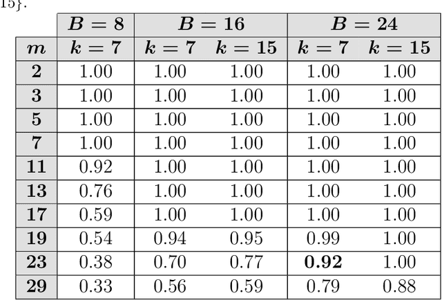 Figure 2 for Prime Convolutional Model: Breaking the Ground for Theoretical Explainability