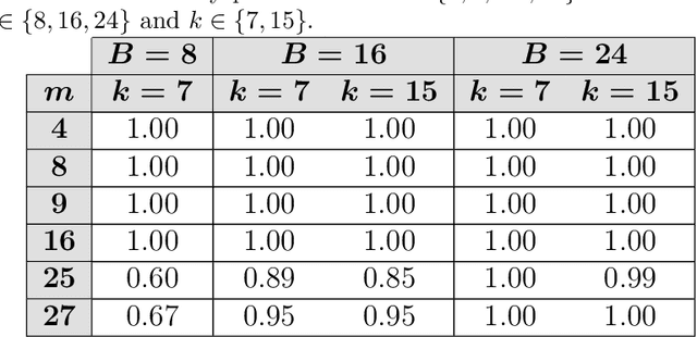 Figure 4 for Prime Convolutional Model: Breaking the Ground for Theoretical Explainability